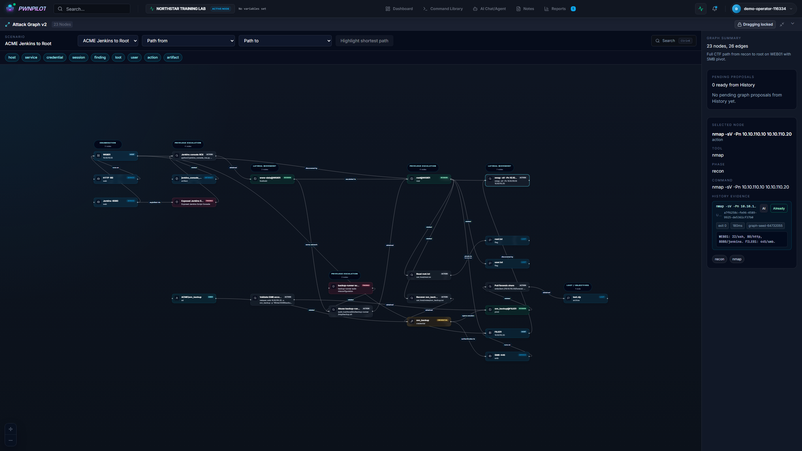 Overview of the demonstration CTF graph